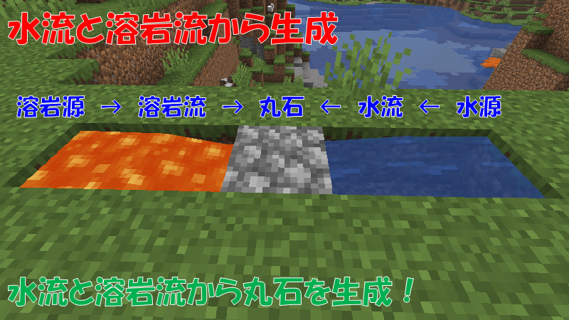 水流と溶岩流から丸石を生成
